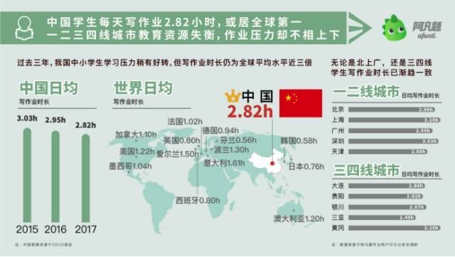 重庆中小学生成熬夜族 连续两年全国列第一