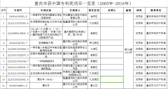 2016中国专利奖公布 重庆11个专利获奖