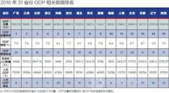  31省份GDP增速比拼：重庆居首