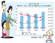 重庆“全面二孩” 占比上升至43.1%