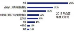 白领满意度调查 近四成零阅读近五成不运动